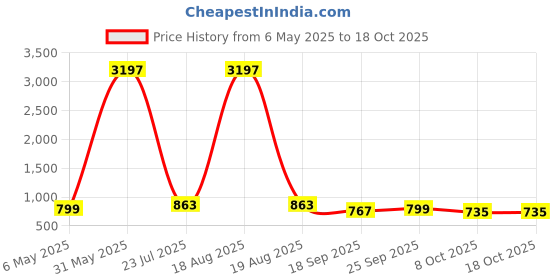 myntra.com kalini GoSriKi Printed Mandarin Collar Tunic With Palazzo kalini Price History Graph from 6 May 2025 to 18 Oct 2025