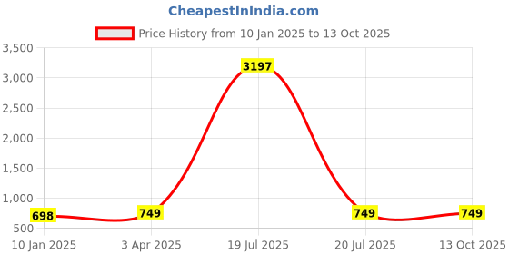 myntra.com GoSriKi Printed Tunic & Palazzo Co-Ords gosriki Price History Graph from 10 Jan 2025 to 13 Oct 2025