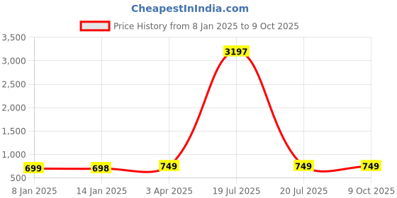 myntra.com GoSriKi Printed Tunic With Trousers Co-Ords gosriki Price History Graph from 8 Jan 2025 to 9 Oct 2025