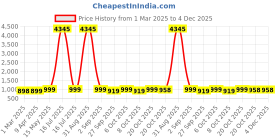 myntra.com GoSriKi Raja Saab Notch Neck Straight Kurta With Palazzos & Dupatta gosriki Price History Graph from 1 Mar 2025 to 4 Dec 2025