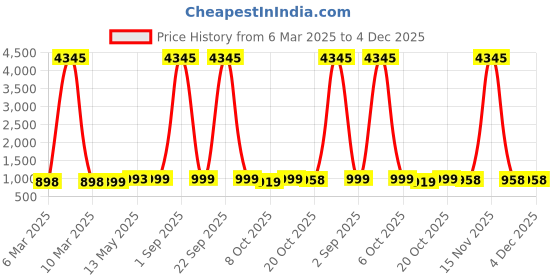 myntra.com GoSriKi Raja Saab Notch Neck Straight Kurta With Palazzos & Dupatta gosriki Price History Graph from 6 Mar 2025 to 4 Dec 2025