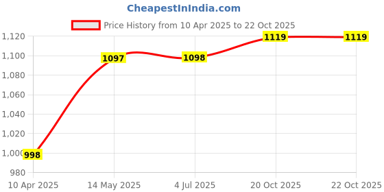 myntra.com GoSriKi Ranibai V-Neck Zari Anarkali Kurta With Trousers & Dupatta gosriki Price History Graph from 10 Apr 2025 to 20 Oct 2025
