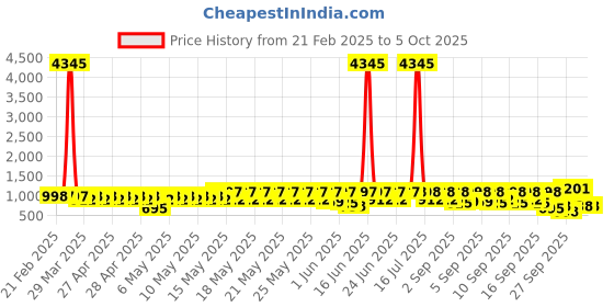 myntra.com GoSriKi Regular Gotta Patti Kurta with Trousers & Dupatta gosriki Price History Graph from 21 Feb 2025 to 5 Oct 2025