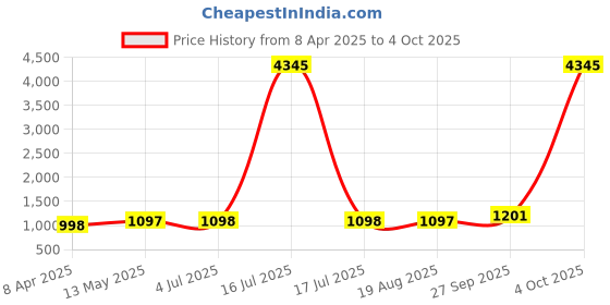 myntra.com GoSriKi Regular Gotta Patti Kurta with Trousers & Dupatta gosriki Price History Graph from 8 Apr 2025 to 4 Oct 2025