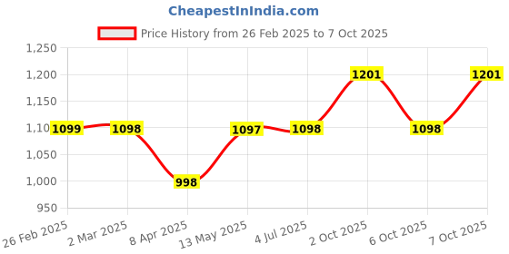 myntra.com GoSriKi Round Neck Gotta Patti Anarkali Kurta With Trousers And Dupatta gosriki Price History Graph from 26 Feb 2025 to 7 Oct 2025