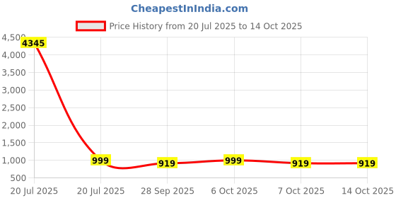 myntra.com GoSriKi Round Neck Pleated Anarkali Kurta With Trousers & Dupatta gosriki Price History Graph from 20 Jul 2025 to 13 Oct 2025