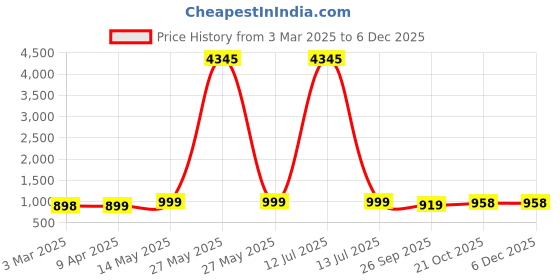 myntra.com GoSriKi Round Neck Straight Kurta With Palazzos And Dupatta gosriki Price History Graph from 3 Mar 2025 to 5 Dec 2025