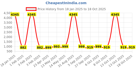myntra.com GoSriKi Round Neck Straight Kurta With Trouser & Dupatta gosriki Price History Graph from 18 Jan 2025 to 18 Oct 2025