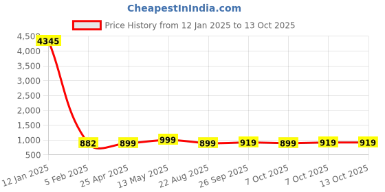 myntra.com GoSriKi Round Neck Straight Kurta With Trousers & Dupatta gosriki Price History Graph from 12 Jan 2025 to 12 Oct 2025