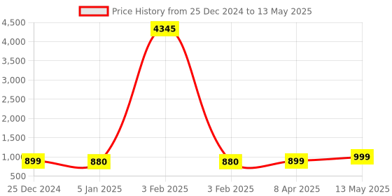 myntra.com GoSriKi Sequinned Kurta with Trouser & Dupatta gosriki Price History Graph from 25 Dec 2024 to 13 May 2025