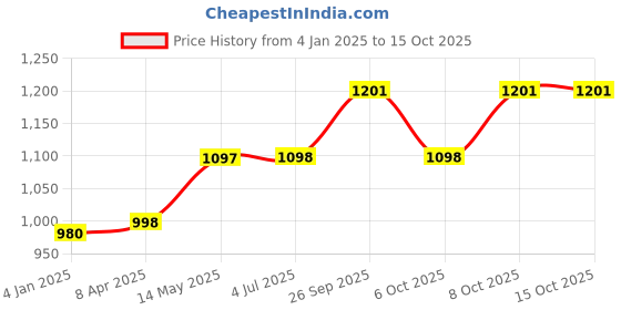 myntra.com GoSriKi Solid Round Neck Anarkali Kurta with Trousers & Dupatta gosriki Price History Graph from 4 Jan 2025 to 14 Oct 2025