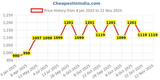 myntra.com GoSriKi Solid Round Neck Anarkali Kurta With Trousers & Dupatta gosriki Price History Graph from 4 Jan 2025 to 22 Nov 2025