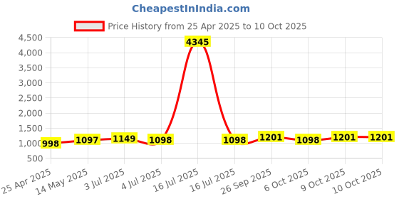 myntra.com GoSriKi Square Neck Anarkali Kurta With Palazzos And Dupatta gosriki Price History Graph from 25 Apr 2025 to 10 Oct 2025