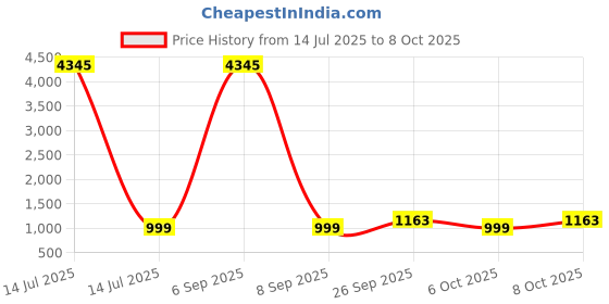 myntra.com GoSriKi Square Neck Anarkali Kurta With Trousers & Dupatta gosriki Price History Graph from 14 Jul 2025 to 8 Oct 2025