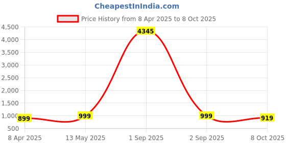 myntra.com GoSriKi Straight Kurta With Palazzo And Dupatta gosriki Price History Graph from 8 Apr 2025 to 8 Oct 2025