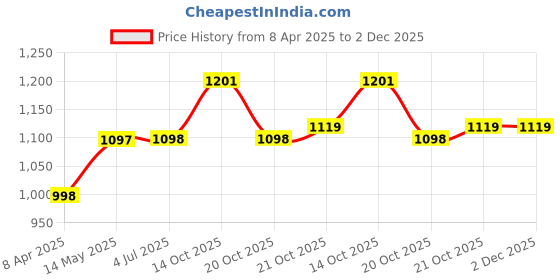 myntra.com GoSriKi Straight Kurta With Palazzo And Dupatta gosriki Price History Graph from 8 Apr 2025 to 2 Dec 2025