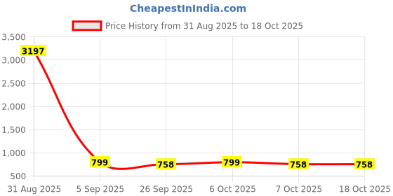 myntra.com GoSriKi Straight Kurta with Trousers gosriki Price History Graph from 31 Aug 2025 to 18 Oct 2025
