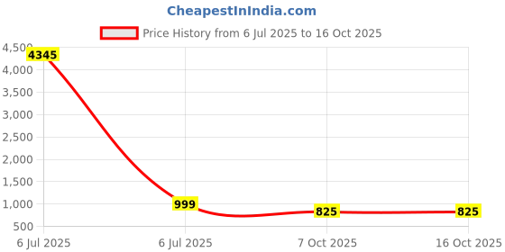 myntra.com GoSriKi Striped Key Hole Neck Kurta With Trousers & Dupatta gosriki Price History Graph from 6 Jul 2025 to 16 Oct 2025
