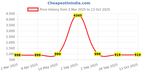 myntra.com GoSriKi Striped Keyhole Neck Straight Kurta With Trousers And Dupatta gosriki Price History Graph from 2 Mar 2025 to 13 Oct 2025