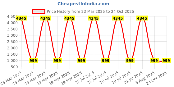 myntra.com GoSriKi Striped Pure Georgette Saree gosriki Price History Graph from 23 Mar 2025 to 24 Oct 2025