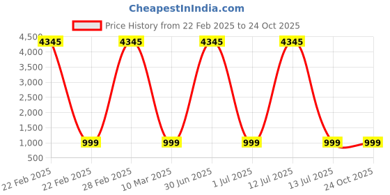 myntra.com GoSriKi Striped Sequinned Pure Georgette Saree gosriki Price History Graph from 22 Feb 2025 to 24 Oct 2025