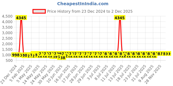 myntra.com GoSriKi Thread Work Anarkali Kurta With Trouser & Dupatta gosriki Price History Graph from 23 Dec 2024 to 28 Nov 2025