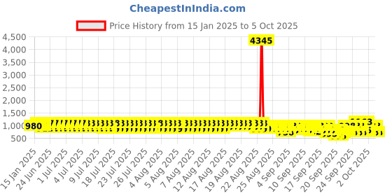 myntra.com GoSriKi Thread Work Anarkali Kurta With Trouser & Dupatta gosriki Price History Graph from 15 Jan 2025 to 5 Oct 2025