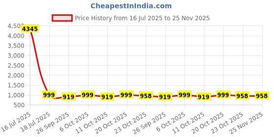 myntra.com GoSriKi Tie And Die Printed Round Neck Straight Kurta with Trousers & Dupatta gosriki Price History Graph from 16 Jul 2025 to 24 Nov 2025