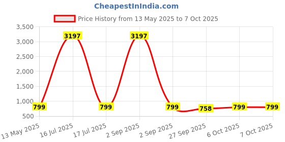 myntra.com GoSriKi V-Neck A-Line Kurta With Palazzos gosriki Price History Graph from 13 May 2025 to 6 Oct 2025