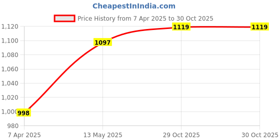 myntra.com GoSriKi V-Neck Anarkali Kurta With Trousers And Dupatta gosriki Price History Graph from 7 Apr 2025 to 30 Oct 2025