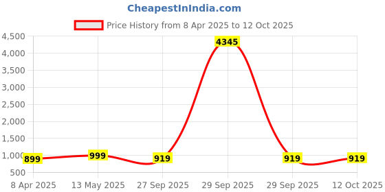 myntra.com GoSriKi V-Neck Floral Printed Anarkali Kurta with Trouser & Dupatta gosriki Price History Graph from 8 Apr 2025 to 11 Oct 2025