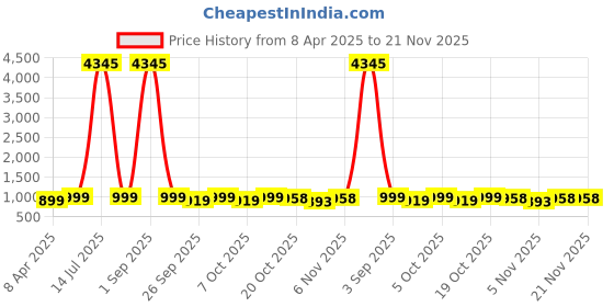 myntra.com GoSriKi V-Neck Kurta with Trouser & Dupatta gosriki Price History Graph from 8 Apr 2025 to 20 Nov 2025