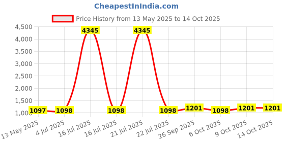 myntra.com GoSriKi V-Neck Roll-Up Sleeves Straight Kurta With Trousers & Dupatta gosriki Price History Graph from 13 May 2025 to 14 Oct 2025