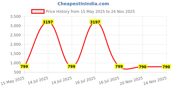 myntra.com GoSriKi V-Neck Straight Kurta With Palazzos gosriki Price History Graph from 15 May 2025 to 24 Nov 2025
