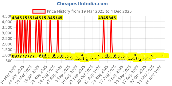 myntra.com GoSriKi V Neck Straight Kurta with Trousers & Dupatta gosriki Price History Graph from 19 Mar 2025 to 4 Dec 2025