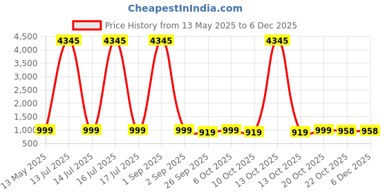 myntra.com GoSriKi V Neck Straight Kurta With Trousers & Dupatta gosriki Price History Graph from 13 May 2025 to 5 Dec 2025