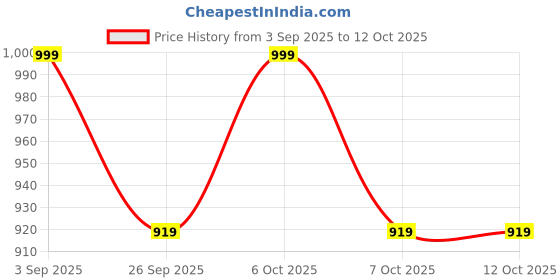 myntra.com GoSriKi V Neck Straight Kurta With Trousers & Dupatta gosriki Price History Graph from 3 Sep 2025 to 12 Oct 2025