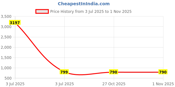 myntra.com GoSriKi Women Abstract Printed Kurta with Trousers gosriki Price History Graph from 3 Jul 2025 to 31 Oct 2025