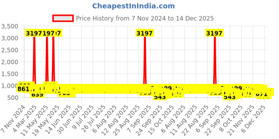 myntra.com GoSriKi Women Bandhani Embroidered Regular Thread Work Kurta with Trousers gosriki Price History Graph from 7 Nov 2024 to 14 Dec 2025