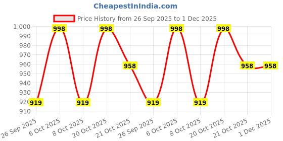 myntra.com GoSriKi Women Bandhani Printed A-Line Kurta with Trousers & Dupatta gosriki Price History Graph from 26 Sep 2025 to 1 Dec 2025