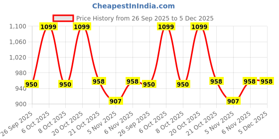 myntra.com GoSriKi Women Bandhani Printed A-Line Kurta with Trousers & Dupatta gosriki Price History Graph from 26 Sep 2025 to 4 Dec 2025
