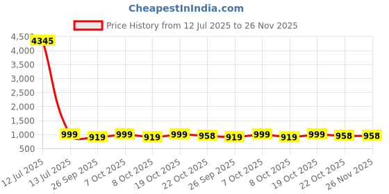 myntra.com GoSriKi Women Bandhani Printed Kurta with Trousers & Dupatta gosriki Price History Graph from 12 Jul 2025 to 25 Nov 2025
