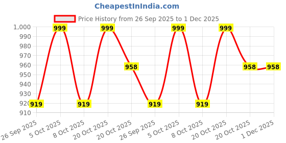 myntra.com GoSriKi Women Bandhani Printed Kurta with Trousers & Dupatta gosriki Price History Graph from 26 Sep 2025 to 1 Dec 2025