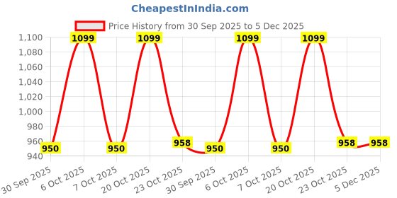 myntra.com GoSriKi Women Bandhani Printed Kurta with Trousers & Dupatta gosriki Price History Graph from 30 Sep 2025 to 5 Dec 2025