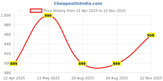 myntra.com GoSriKi Women Bandhani Printed Regular Gotta Patti Kurta with Trousers & With Dupatta gosriki Price History Graph from 22 Apr 2025 to 22 Nov 2025