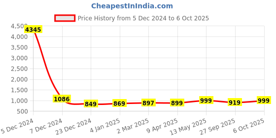 myntra.com GoSriKi Women Bandhani Printed Regular Kurta with Trousers & With Dupatta gosriki Price History Graph from 5 Dec 2024 to 6 Oct 2025