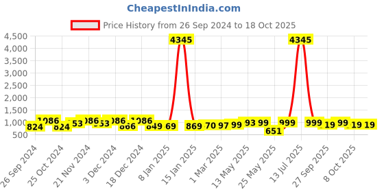 myntra.com GoSriKi Women Bandhani Printed Regular Kurta with Trousers & With Dupatta gosriki Price History Graph from 26 Sep 2024 to 17 Oct 2025