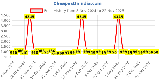 myntra.com GoSriKi Women Bandhani Printed Regular Kurta with Trousers & With Dupatta gosriki Price History Graph from 8 Nov 2024 to 22 Nov 2025