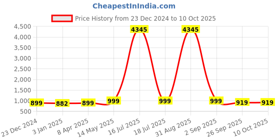 myntra.com GoSriKi Women Bandhani Printed Regular Kurta with Trousers & With Dupatta gosriki Price History Graph from 23 Dec 2024 to 9 Oct 2025