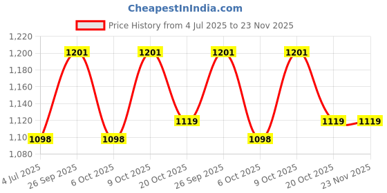 myntra.com GoSriKi Women Bandhani Regular Gotta Patti Kurta with Harem Pants & With Dupatta gosriki Price History Graph from 4 Jul 2025 to 22 Nov 2025